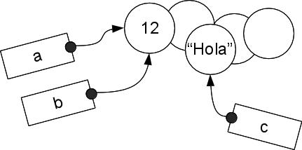 Enlaces de nombres y objetos